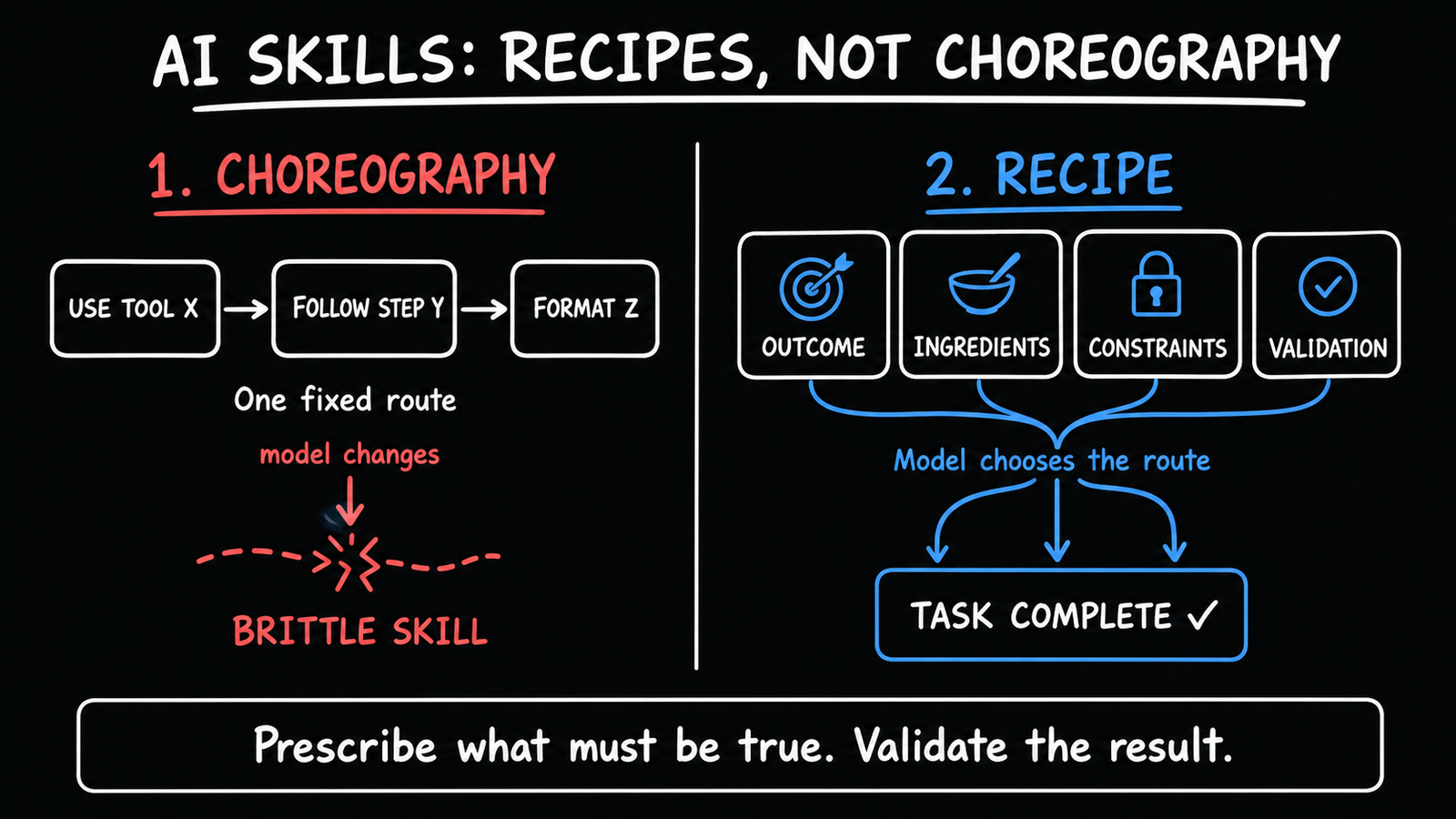 A fixed choreography becomes brittle while a recipe lets the model choose a validated route