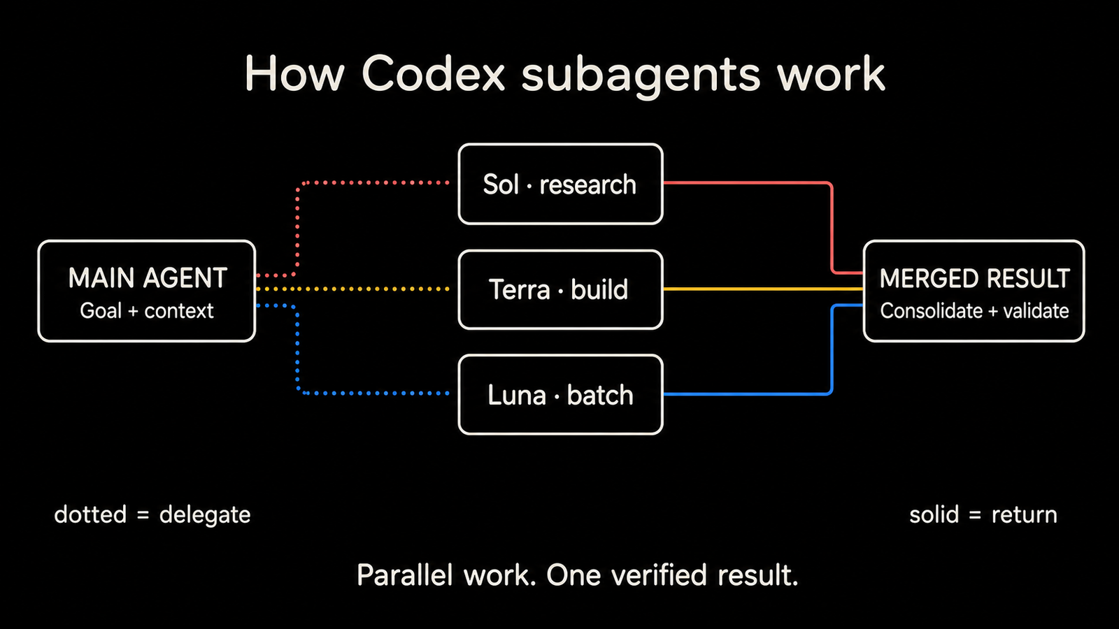 How Codex subagents delegate work and return one result