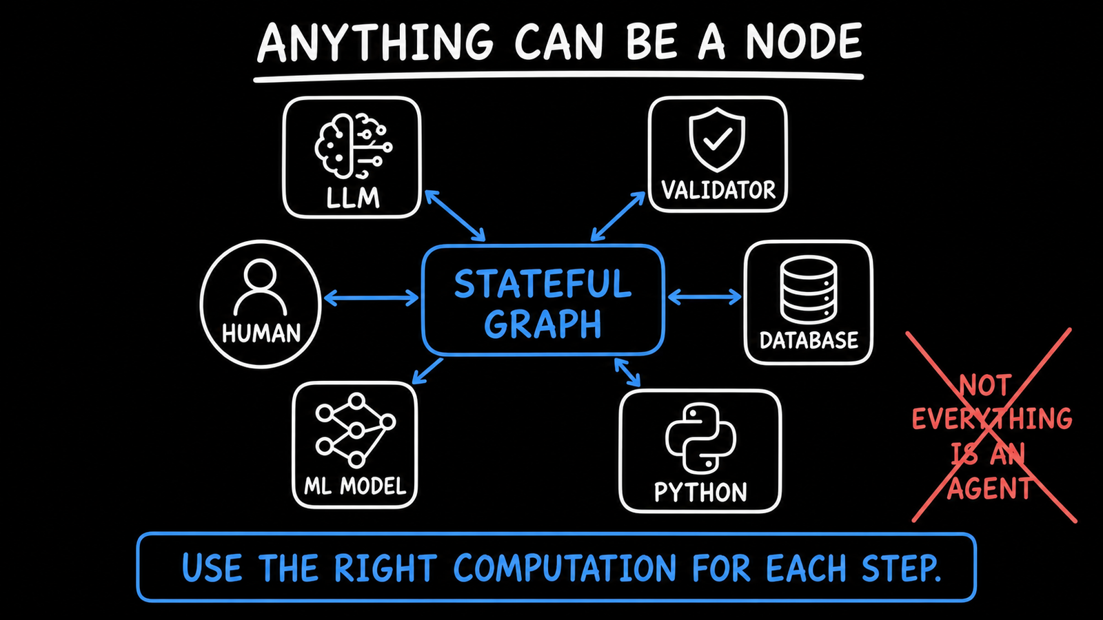 A stateful graph connecting an LLM, validator, database, Python, machine-learning model, and human