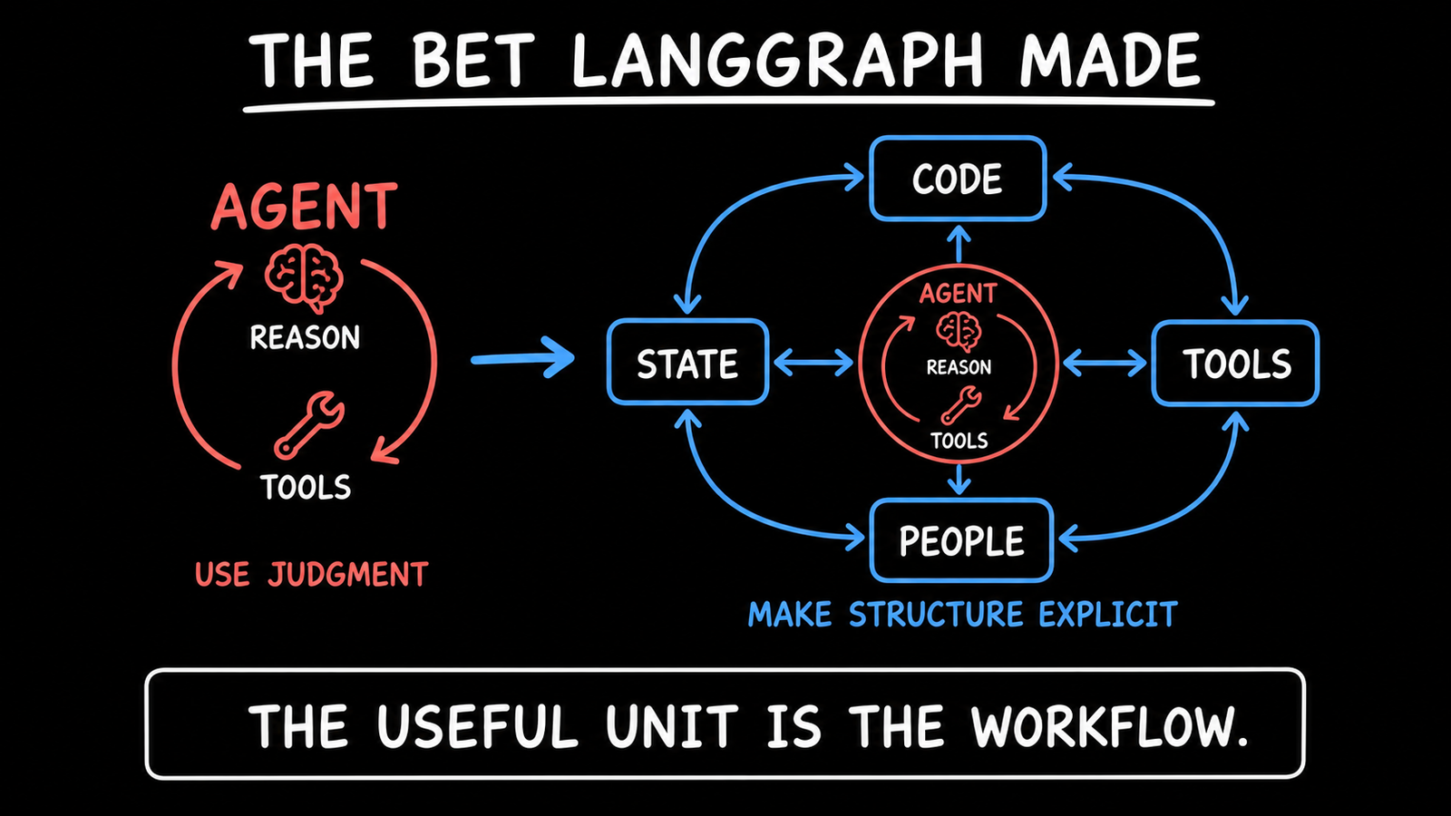 An agent loop nested among code, state, tools, and people in a larger explicit workflow