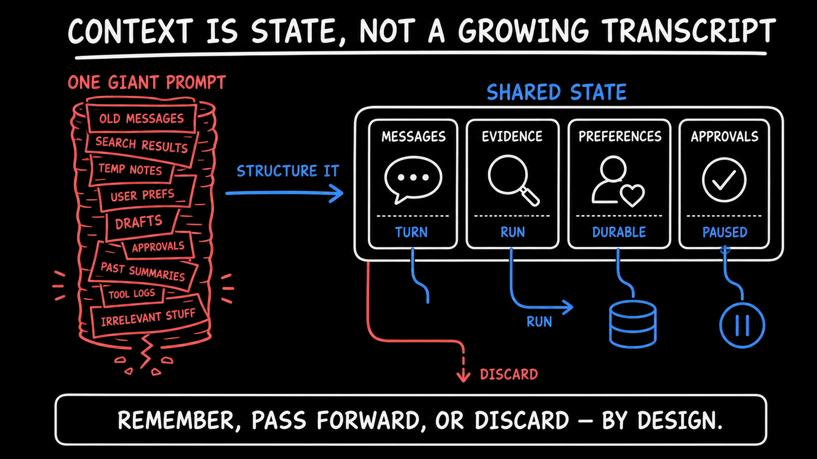 A giant prompt transformed into structured shared state with messages, evidence, preferences, and approvals