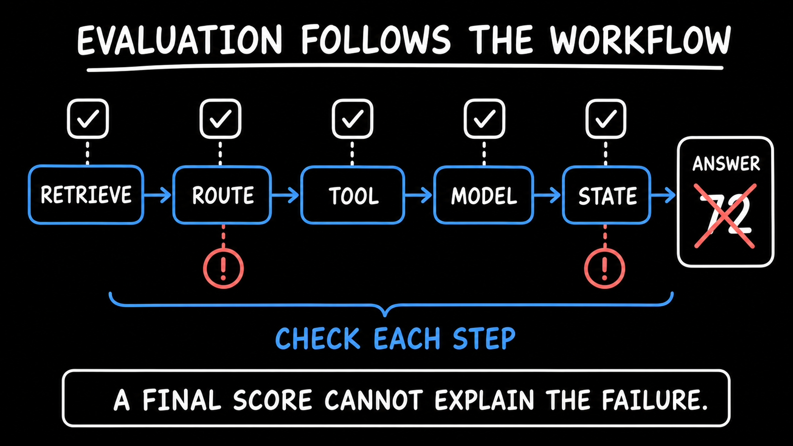 Evaluation checks attached to retrieval, routing, tool, model, and state steps instead of one final score