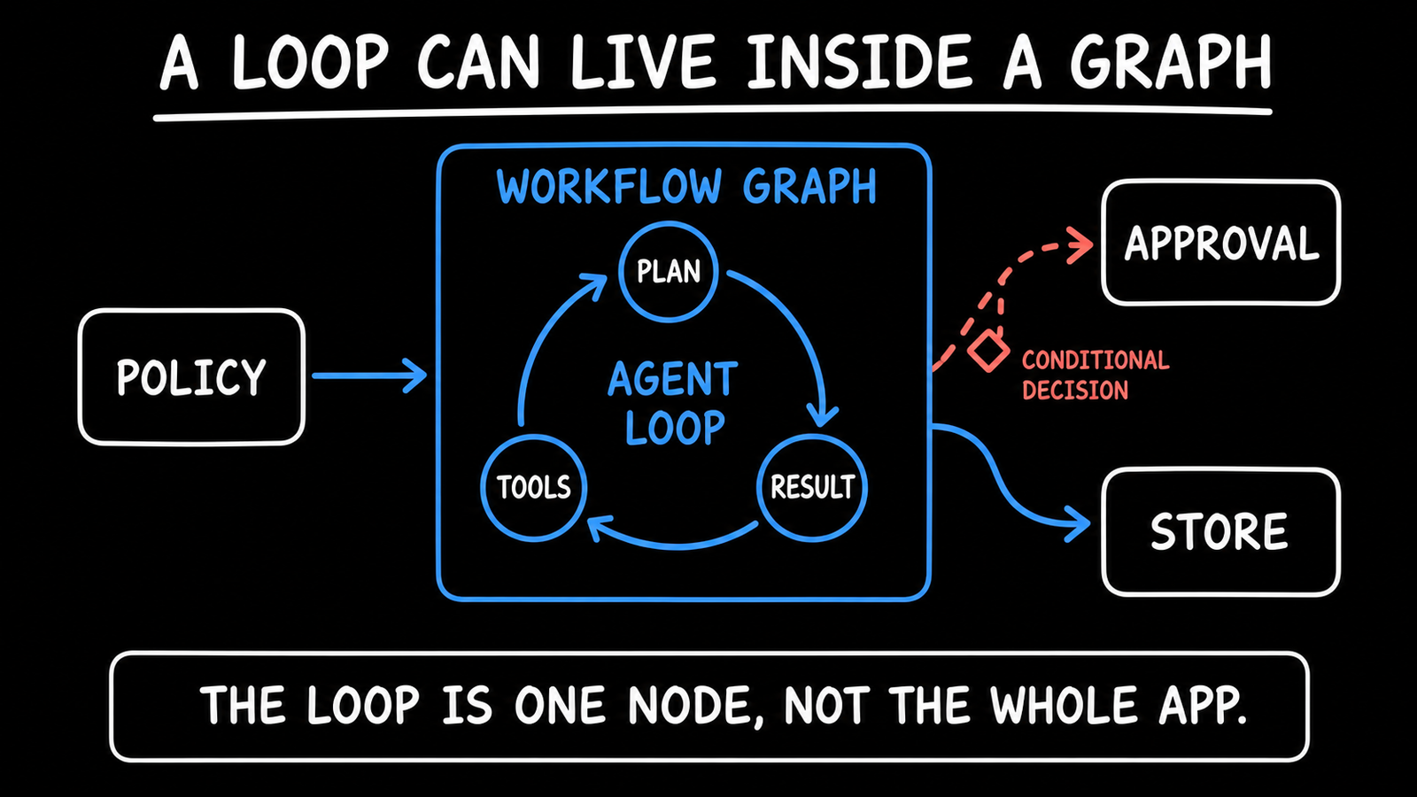 An agent loop nested inside a larger workflow graph with policy, approval, and storage nodes