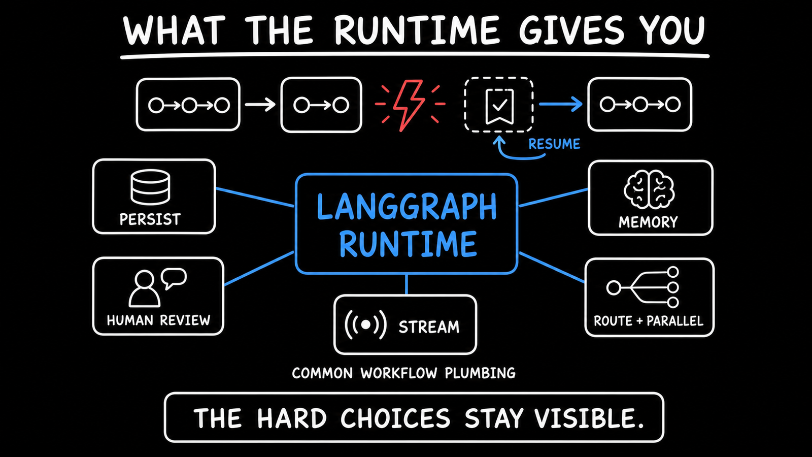 The LangGraph runtime providing persistence, human review, memory, streaming, routing, and parallelism